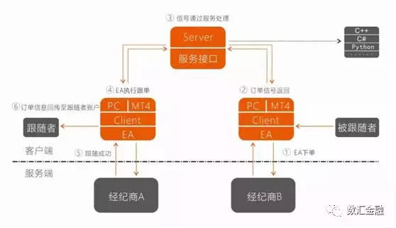 外汇跟单与外汇喊单的区别（跟单社区模式介绍）