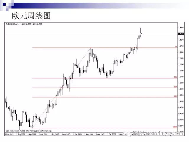 外汇图表（种类及分析方法）