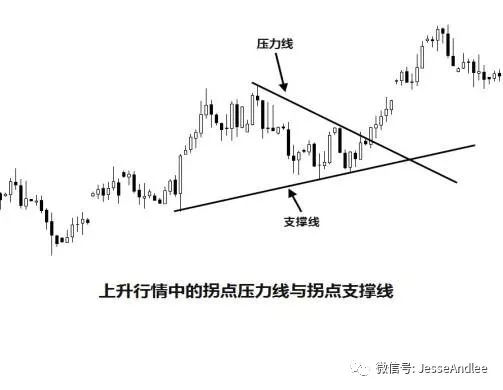 外汇交易技术④学习【拐点线打造精准入场出场点】