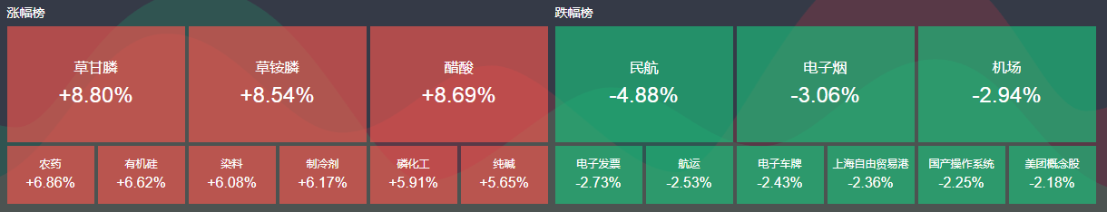 三大指数冲高回落 创业板跌逾1% 化工股持续走强