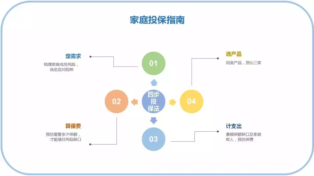 不想被忽悠？你得记牢”四步投保法” | 保险入门指南（下篇）