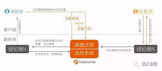 外汇跟单与外汇喊单的区别（跟单社区模式介绍）