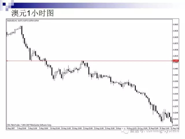 外汇图表（种类及分析方法）