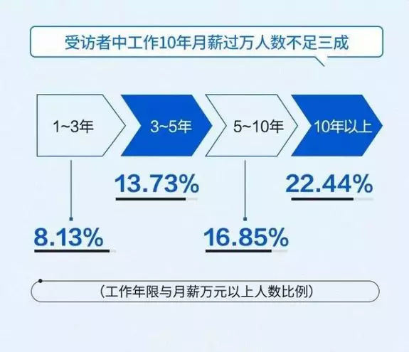 2019国人工资报告