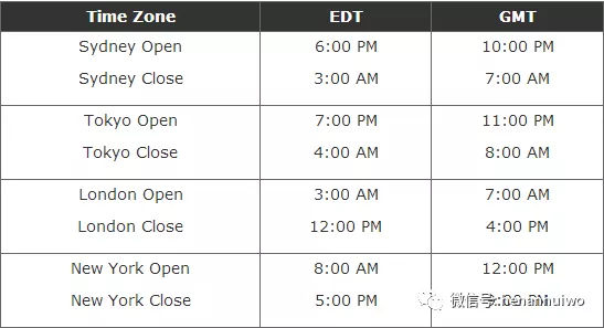 外汇市场时间及交易主要特征