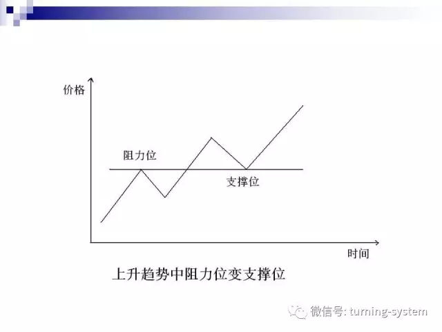 外汇图表（种类及分析方法）