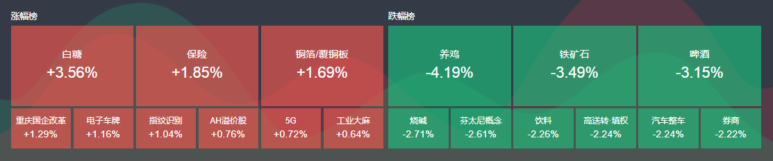 A股高开低走 三大指数午后全线翻绿 创业板跌1.7%