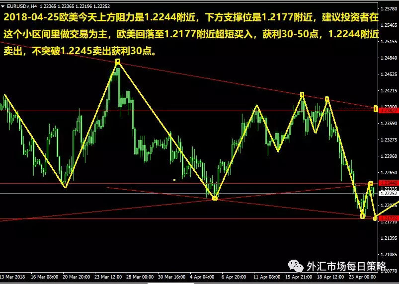 【外汇策略】04月25日外汇基本面分析和外汇交易策略