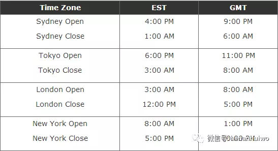 外汇市场时间及交易主要特征