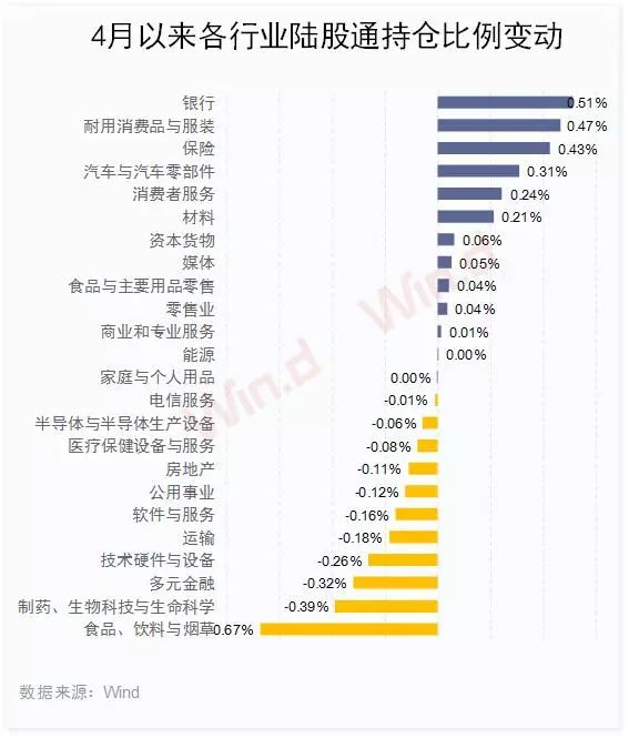 外资调仓换股：北上资金单月流出逾百亿，加码大金融