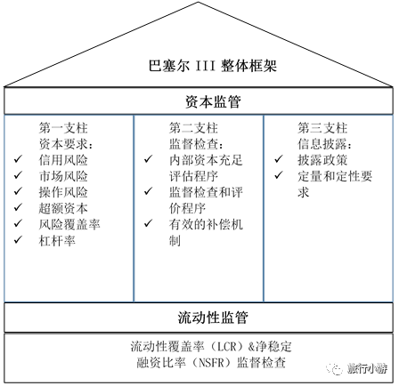 巴塞尔协议iii资本框架（内容和意义解读）