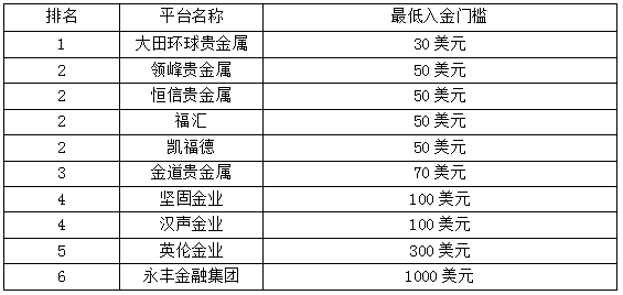 炒黄金哪个平台好（对比评测）