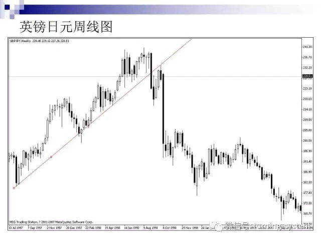 外汇图表（种类及分析方法）