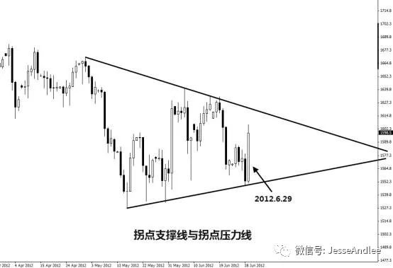 外汇交易技术④学习【拐点线打造精准入场出场点】