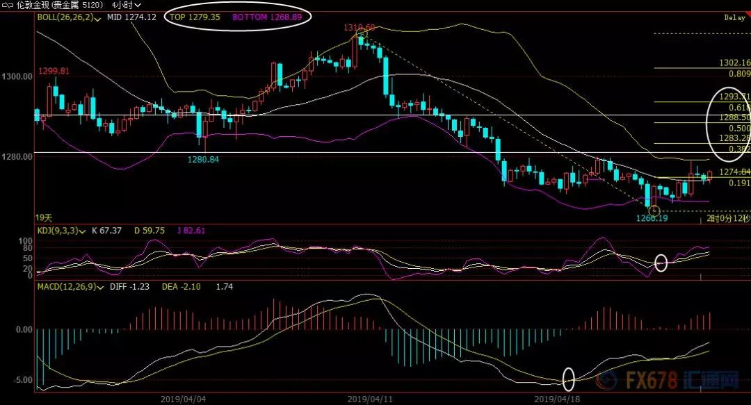 【今日外汇】4月25日现货黄金、白银、原油、外汇短线走势分析