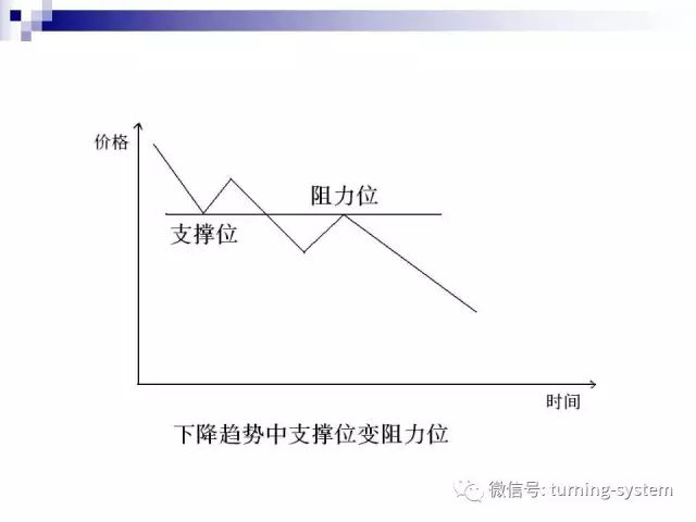 外汇图表（种类及分析方法）