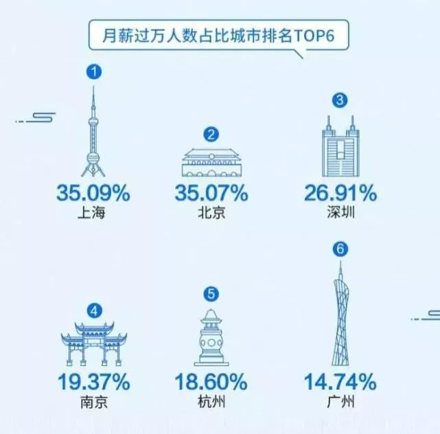 2019国人工资报告