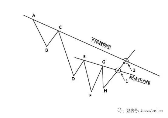 外汇交易技术④学习【拐点线打造精准入场出场点】