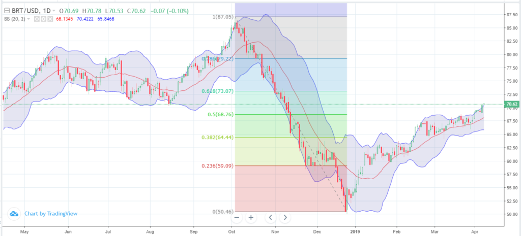 easyforex：随着利比亚危机的继续，原油价格上涨