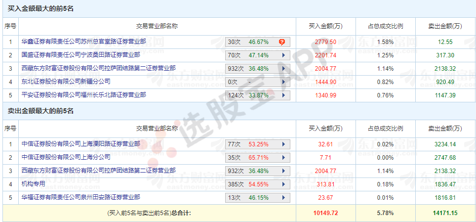 游资龙虎榜丨孙赵联手继续强退燃料电池