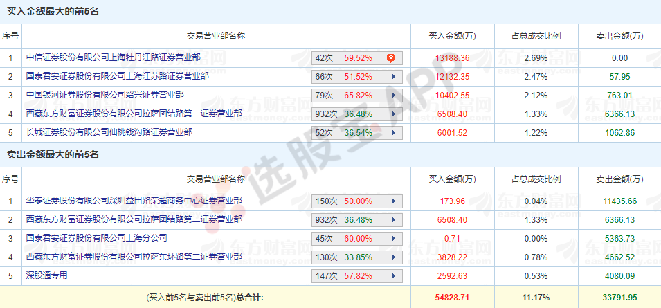 游资龙虎榜丨孙赵联手继续强退燃料电池