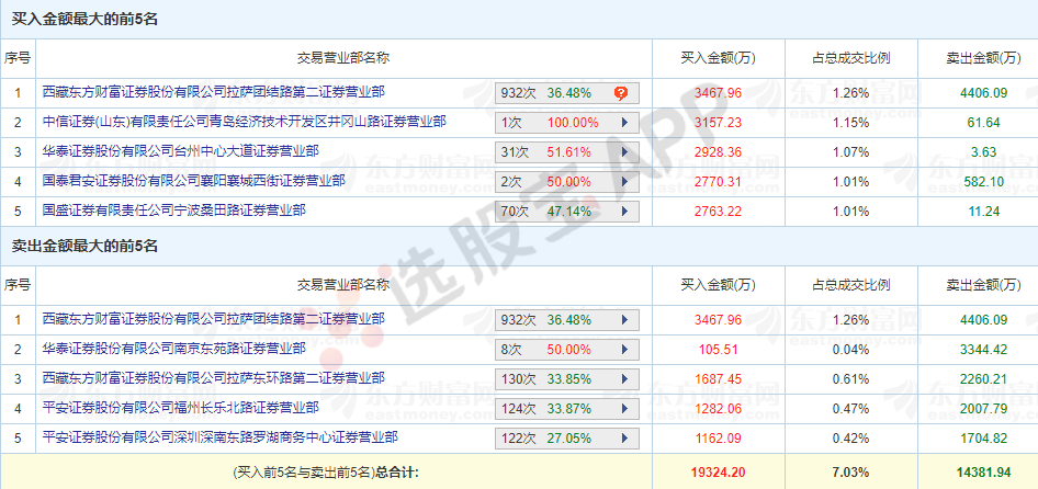 游资龙虎榜丨孙赵联手继续强退燃料电池