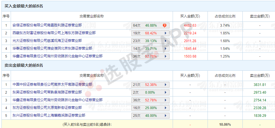 游资龙虎榜丨孙赵联手继续强退燃料电池