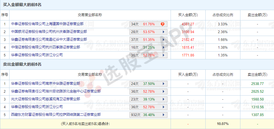 游资龙虎榜丨孙赵联手继续强退燃料电池