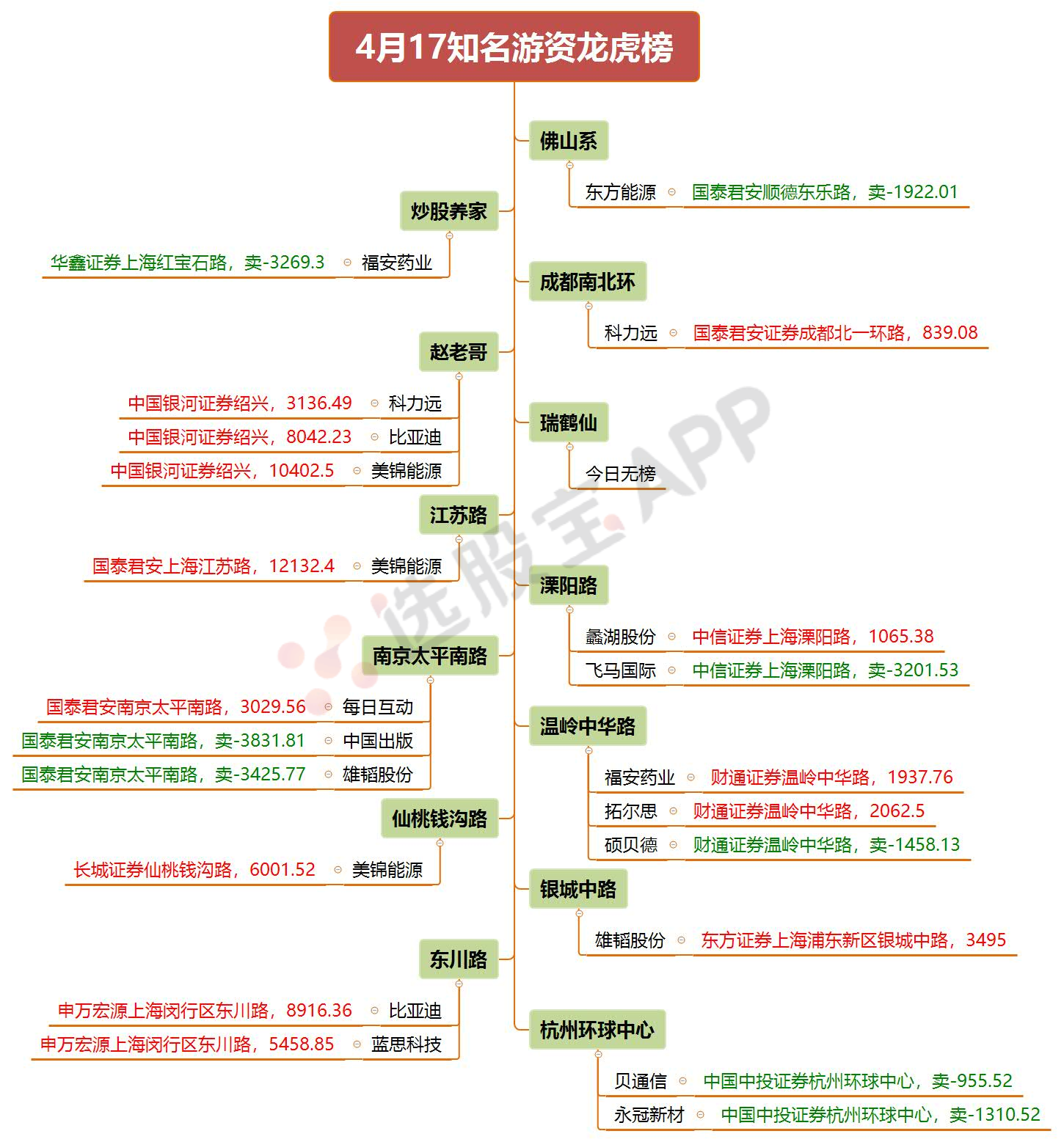 游资龙虎榜丨孙赵联手继续强退燃料电池