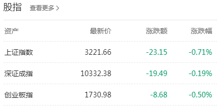 A股三大股指集体翻绿 沪指跌0.7%