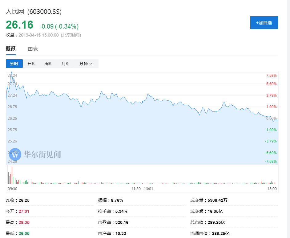 A股高开低走 三大指数午后全线翻绿 创业板跌1.7%