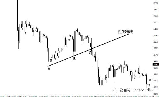 外汇交易技术④学习【拐点线打造精准入场出场点】