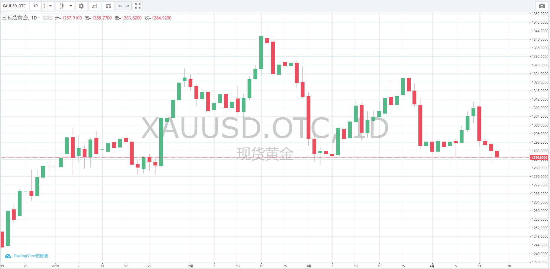 渣打银行：美元被高估 现在做多黄金极具吸引力