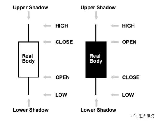 什么是蜡烛图交易？外汇基本蜡烛图形态