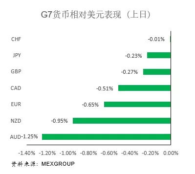 大通金融外汇平台每日快讯汇总