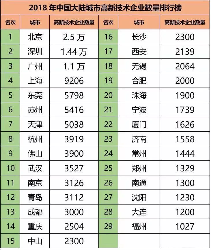 019全国高新技术企业数量排行榜（广东居多）"