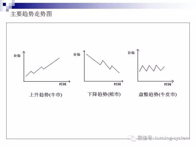 外汇图表（种类及分析方法）