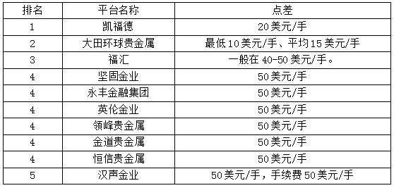 炒黄金哪个平台好（对比评测）