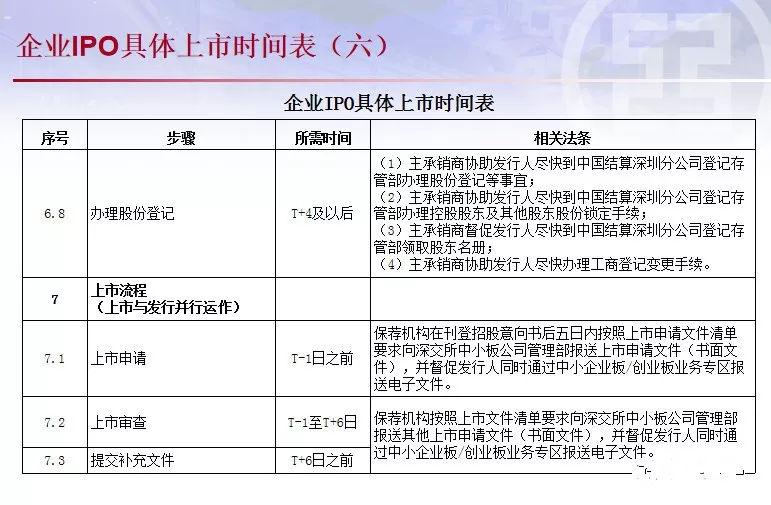 公开发行股份比例（程序是什么）