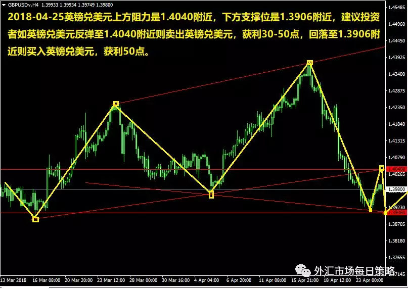 【外汇策略】04月25日外汇基本面分析和外汇交易策略