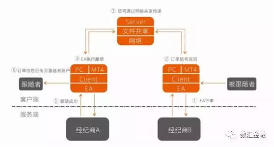 外汇跟单与外汇喊单的区别（跟单社区模式介绍）