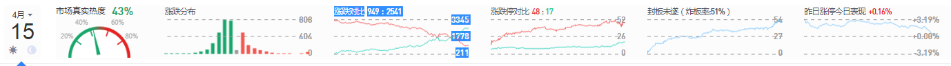 A股高开低走 三大指数午后全线翻绿 创业板跌1.7%