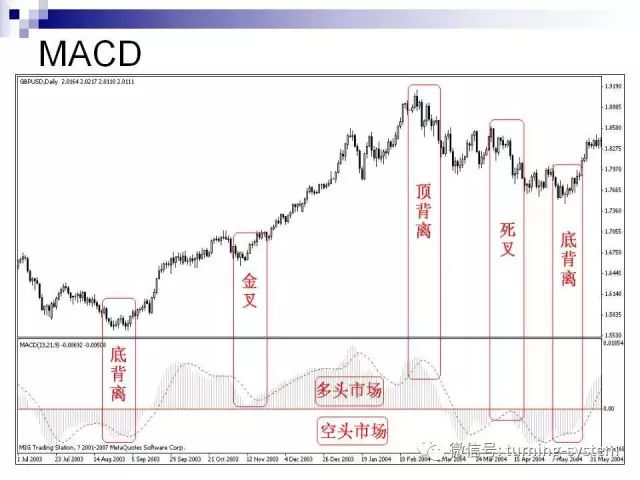 外汇图表（种类及分析方法）