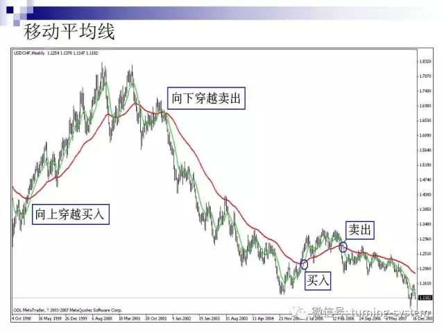 外汇图表（种类及分析方法）