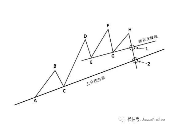 外汇交易技术④学习【拐点线打造精准入场出场点】