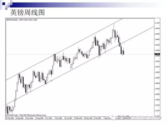 外汇图表（种类及分析方法）