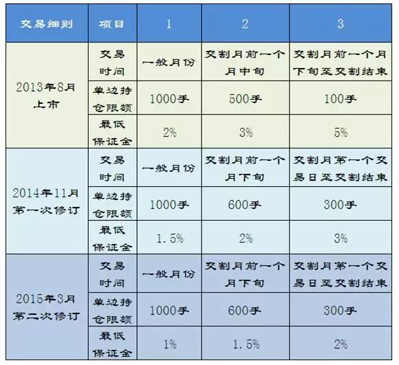 国债期货交易规则及交割流程