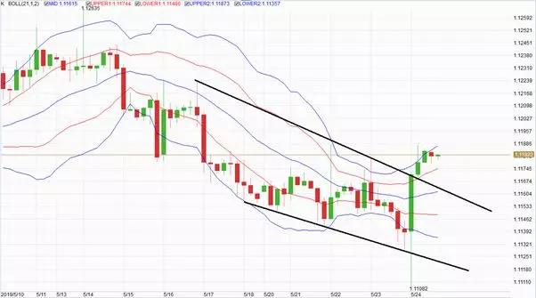 金道外汇技术分析，盘点日内趋势看点