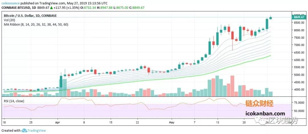 比特币飙升创年度新高，比特币还会涨吗