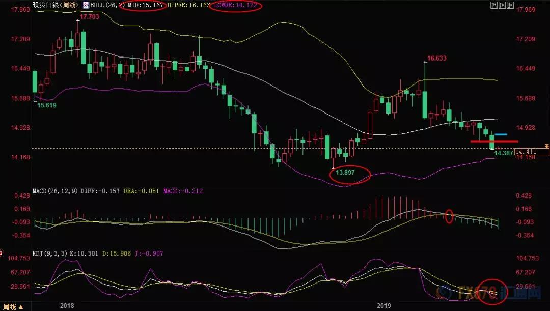 白银价格投资分析师荣轩点金现货白银走势解析